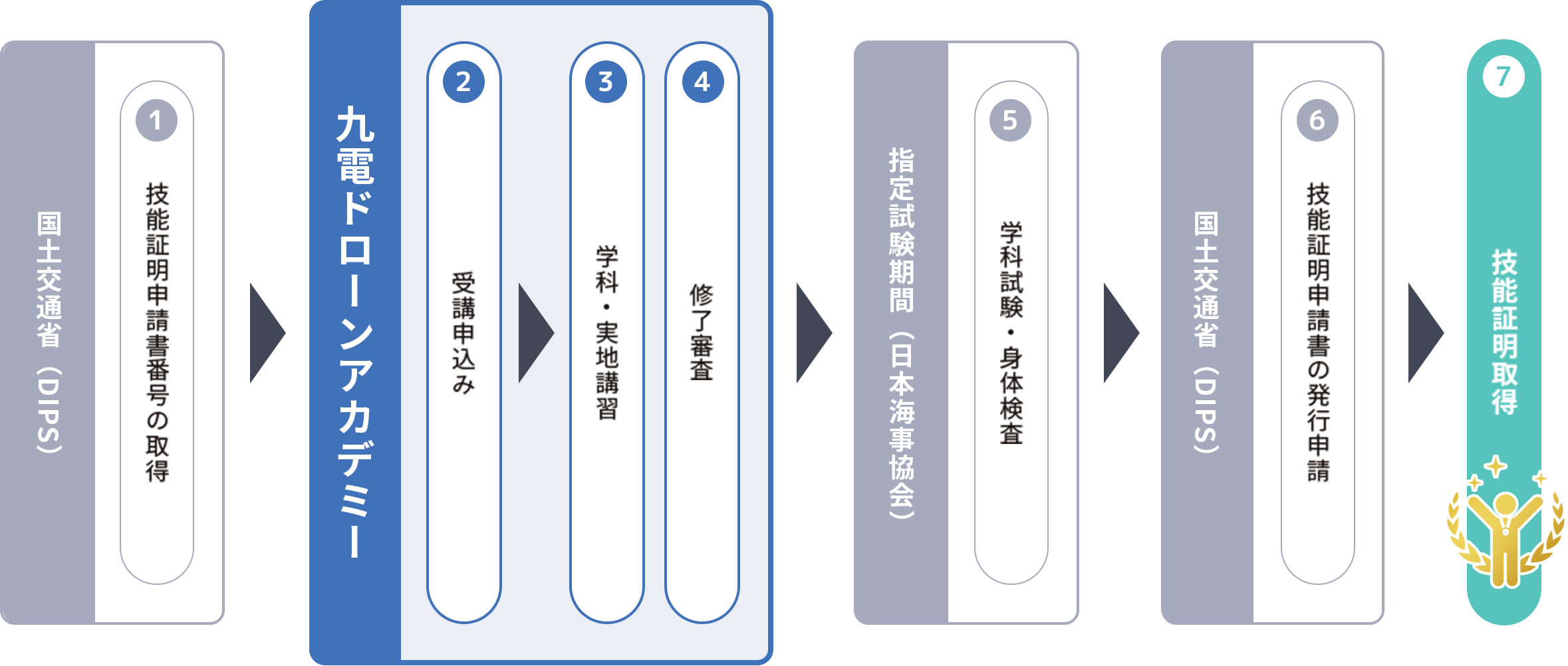 国土交通省（DIPS） 1.技能証明申請書番号の取得 九電ドローンアカデミー 2.受講申込み 3.学科・実地講習 4.修了審査 指定試験期間（日本海事協会） 5.学科試験・身体検査 国土交通省（DIPS）
 6.技能証明申請書の発行申請 技能証明取得