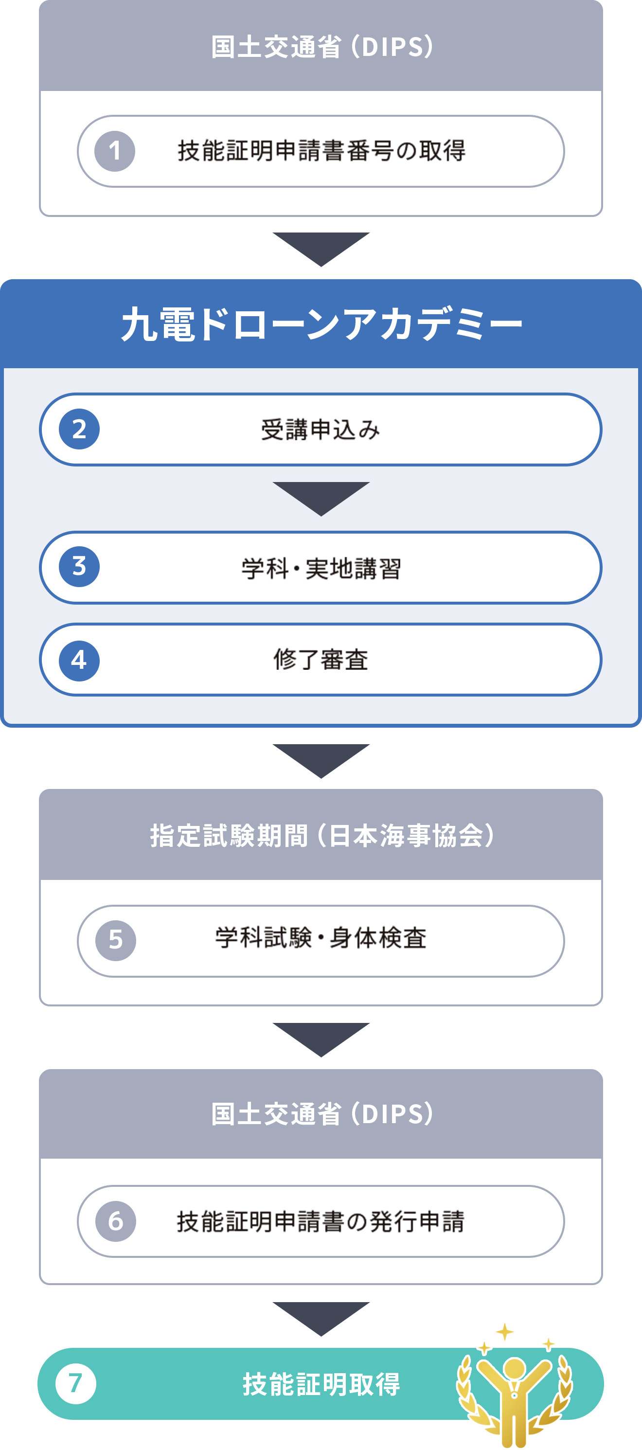 国土交通省（DIPS） 1.技能証明申請書番号の取得 九電ドローンアカデミー 2.受講申込み 3.学科・実地講習 4.修了審査 指定試験期間（日本海事協会） 5.学科試験・身体検査 国土交通省（DIPS）
 6.技能証明申請書の発行申請 技能証明取得